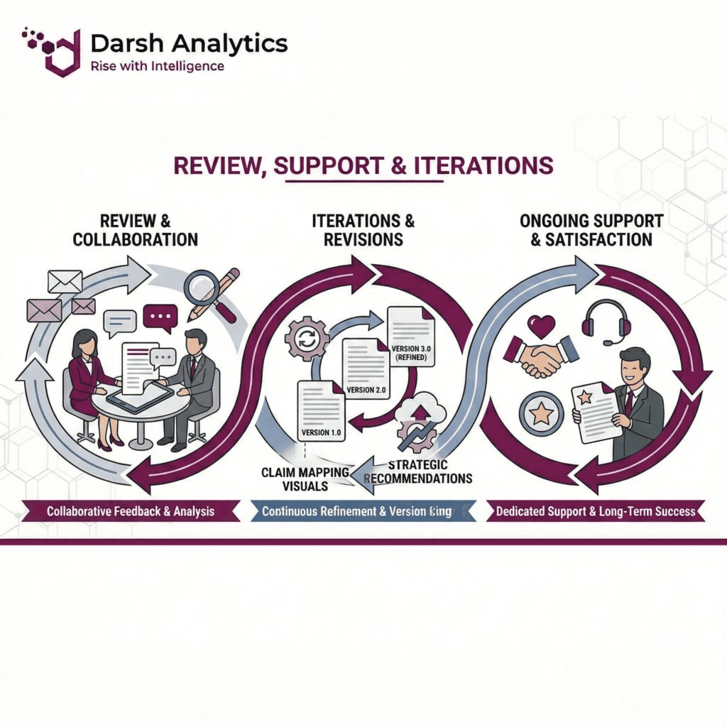 Review, Support & Iterations