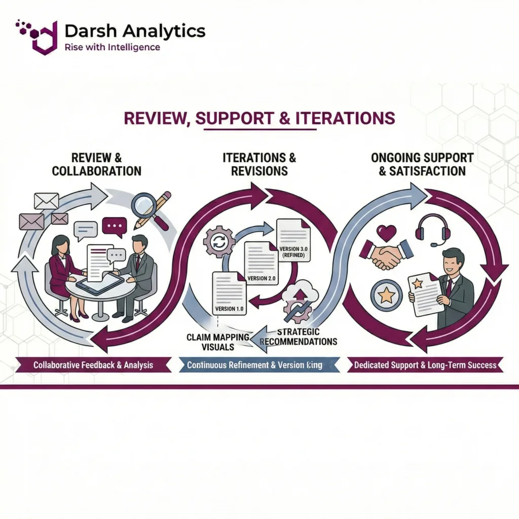 Review, Support & Iterations