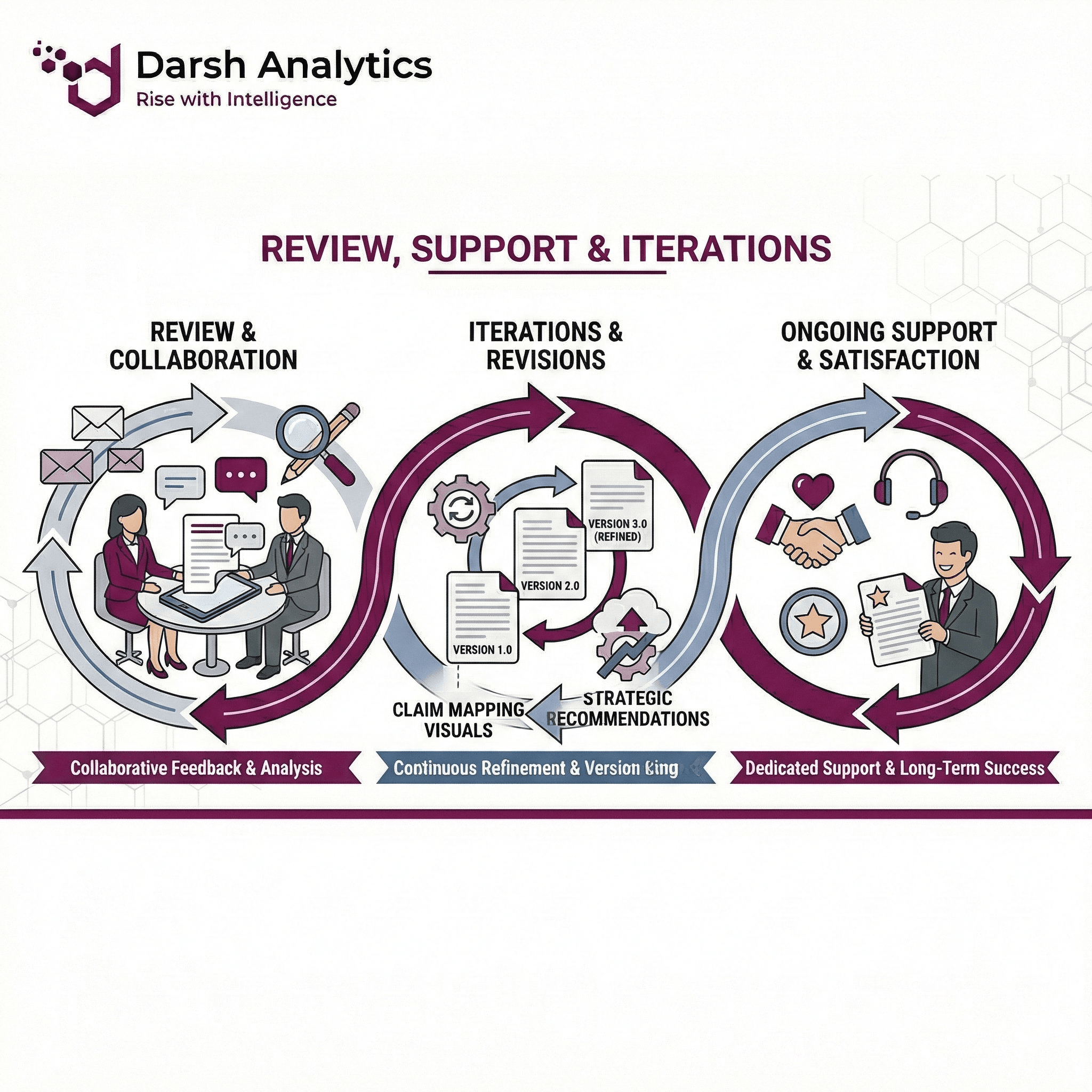 Review, Support & Iterations