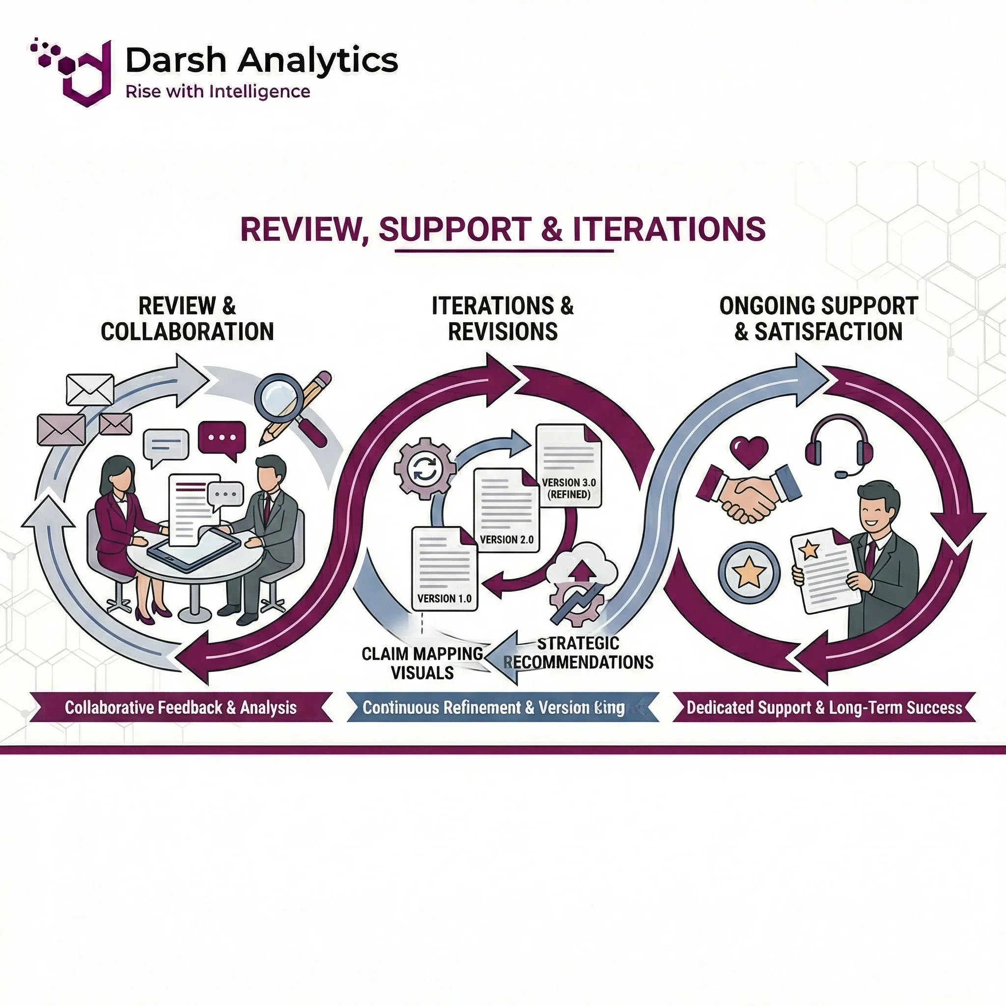 Review, Support & Iterations